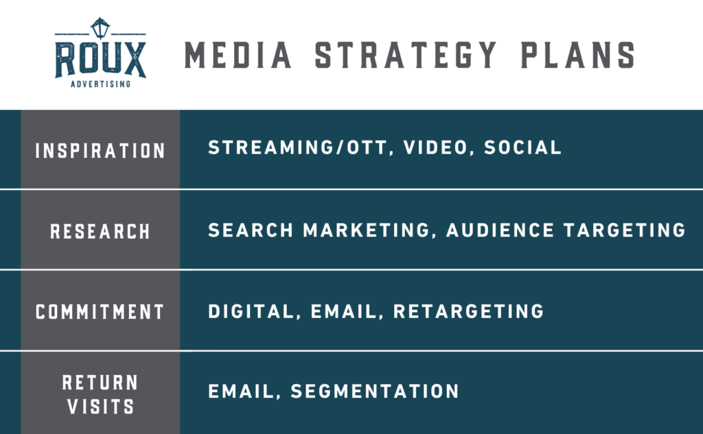 Media Strategy Plans - Roux Advertising